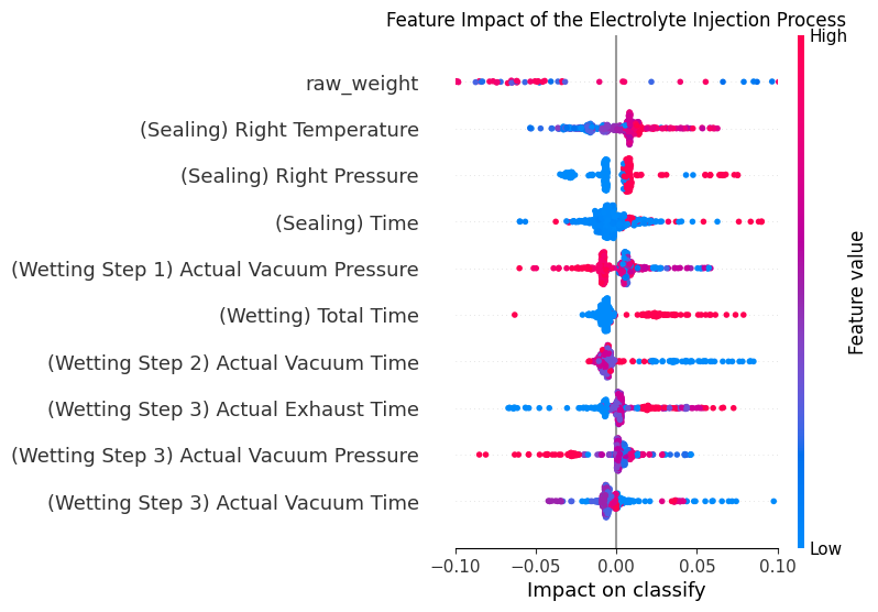 Correlation Analysis of Defect Causes