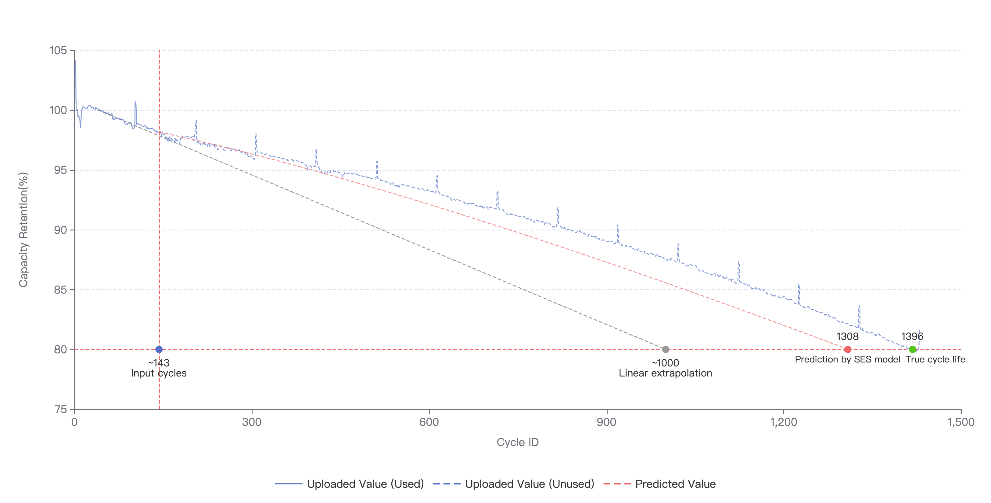 Prediction Example Chart